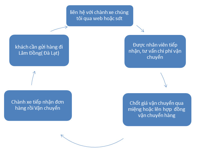 quy trình gửi hàng đi đà lạt